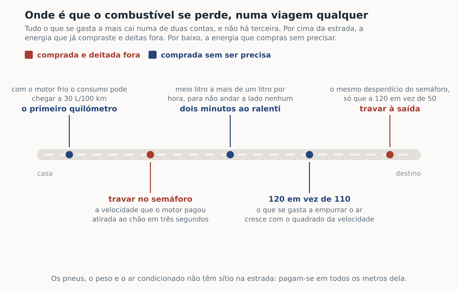 Viagem