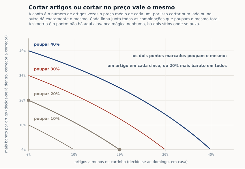 Grafico Alavancas
