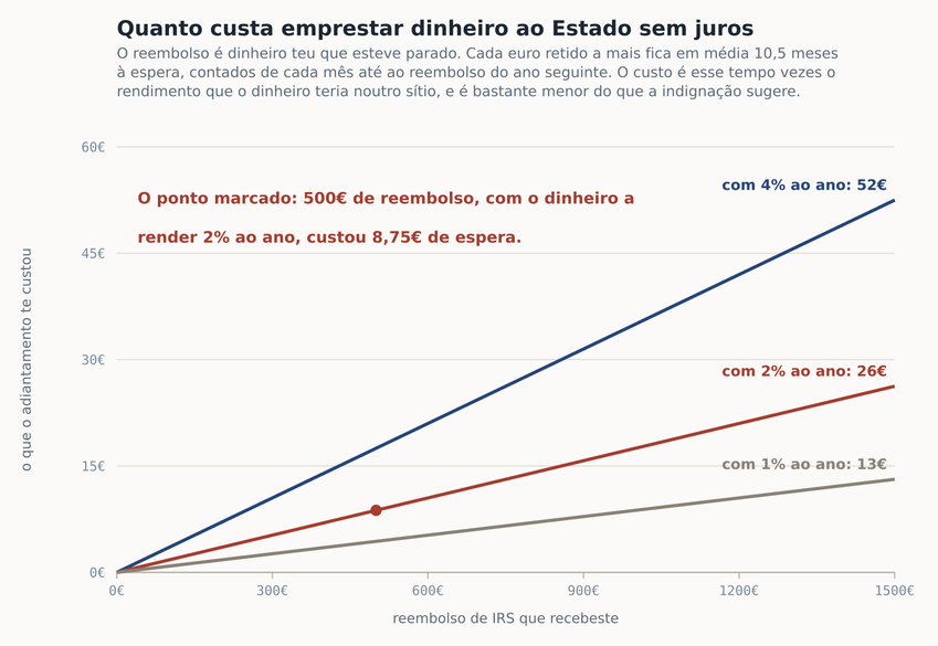 Grafico Custo Adiantamento
