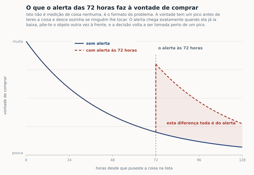 Grafico Vontade